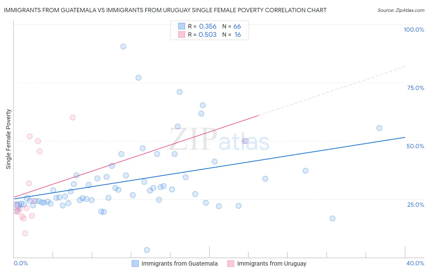 Immigrants from Guatemala vs Immigrants from Uruguay Single Female Poverty