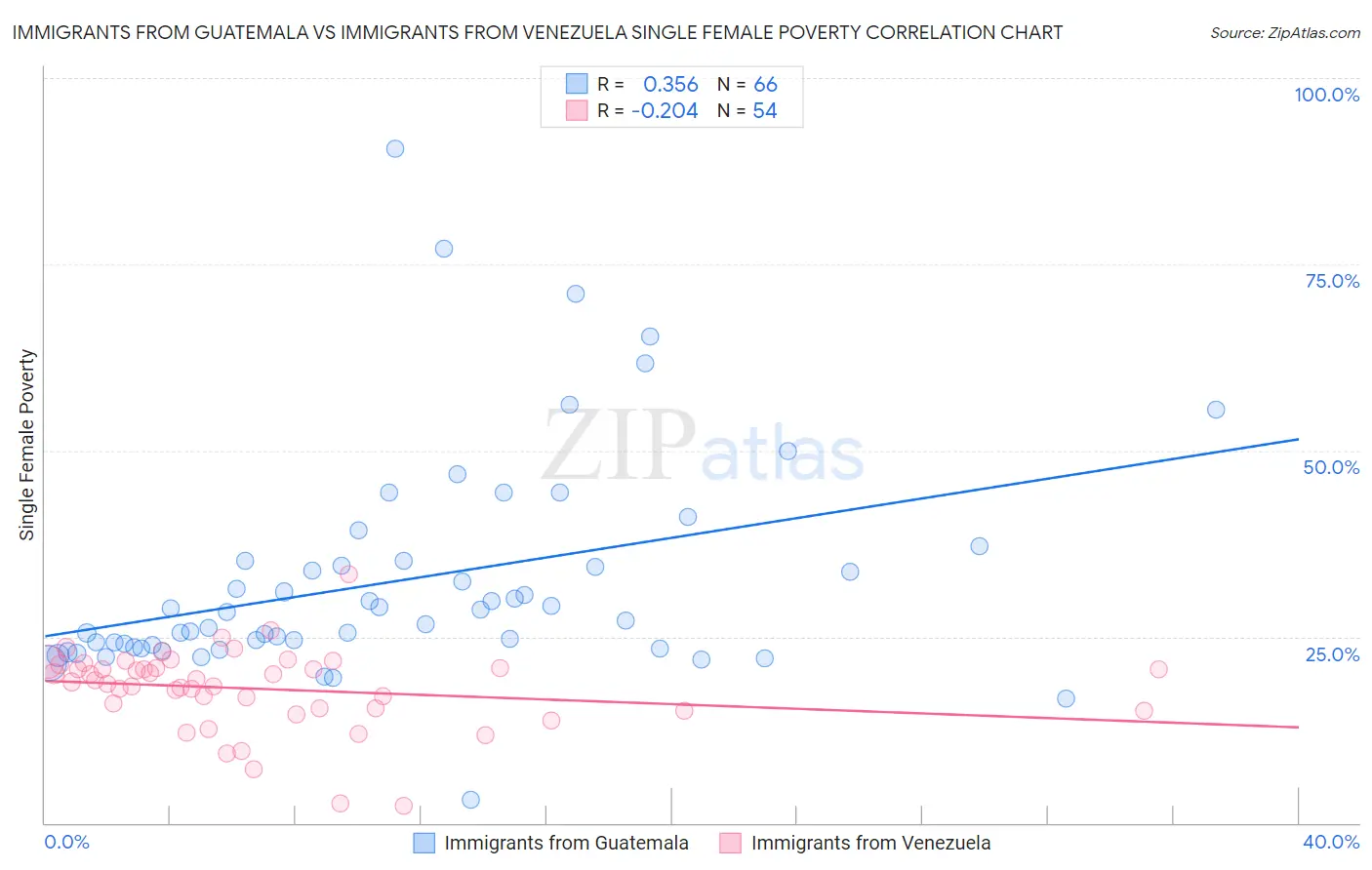 Immigrants from Guatemala vs Immigrants from Venezuela Single Female Poverty