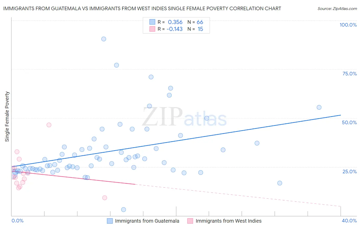 Immigrants from Guatemala vs Immigrants from West Indies Single Female Poverty