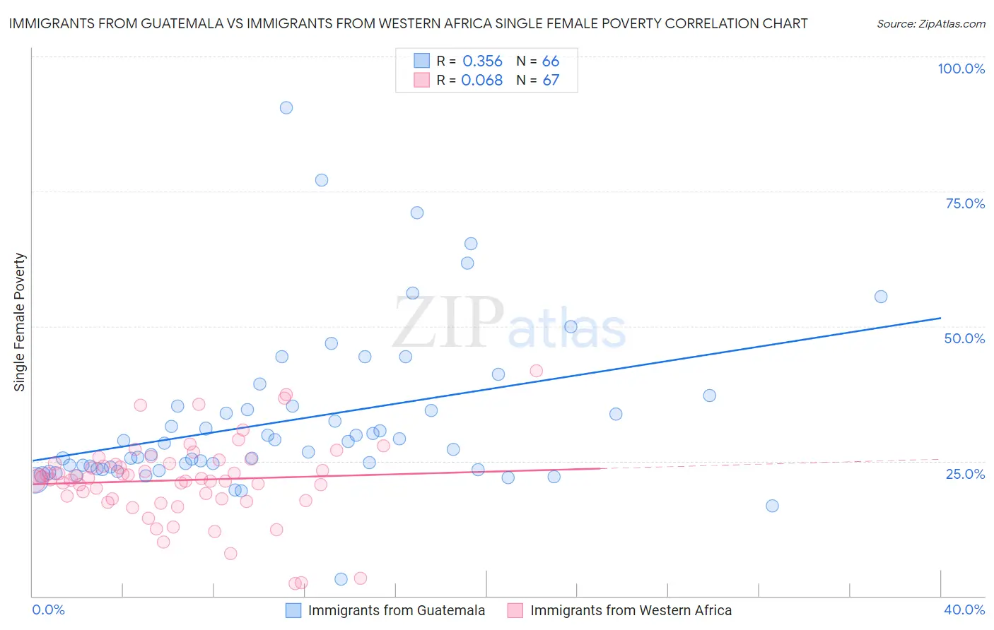 Immigrants from Guatemala vs Immigrants from Western Africa Single Female Poverty