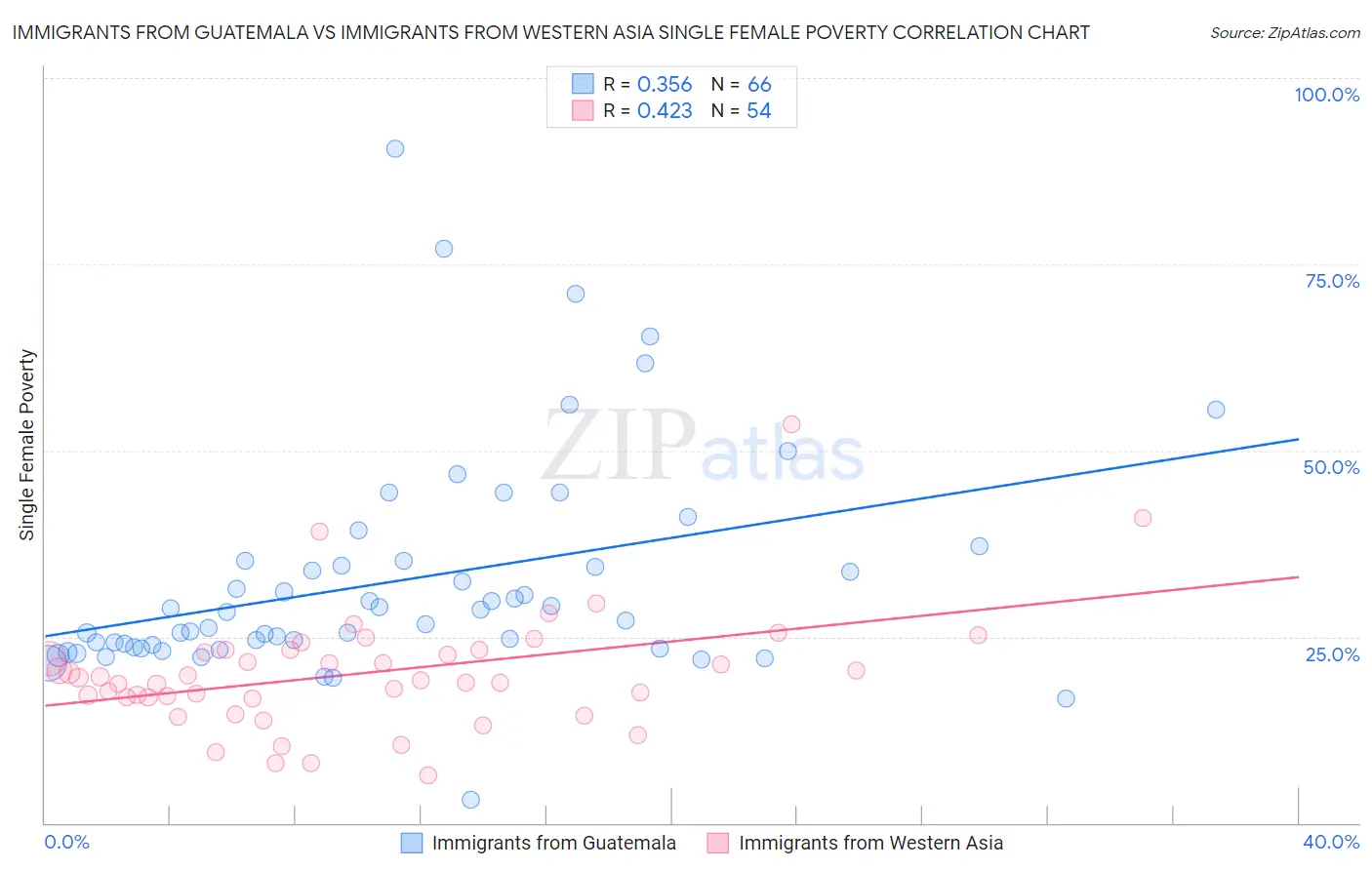 Immigrants from Guatemala vs Immigrants from Western Asia Single Female Poverty