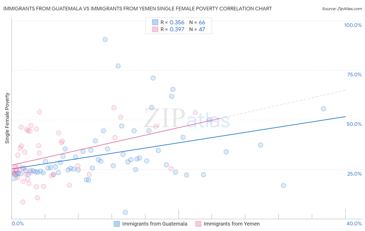 Immigrants from Guatemala vs Immigrants from Yemen Single Female Poverty