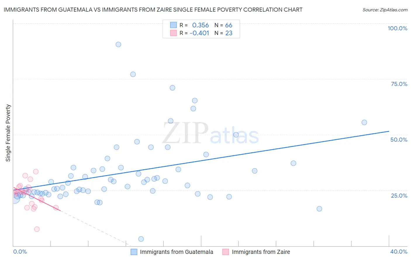 Immigrants from Guatemala vs Immigrants from Zaire Single Female Poverty