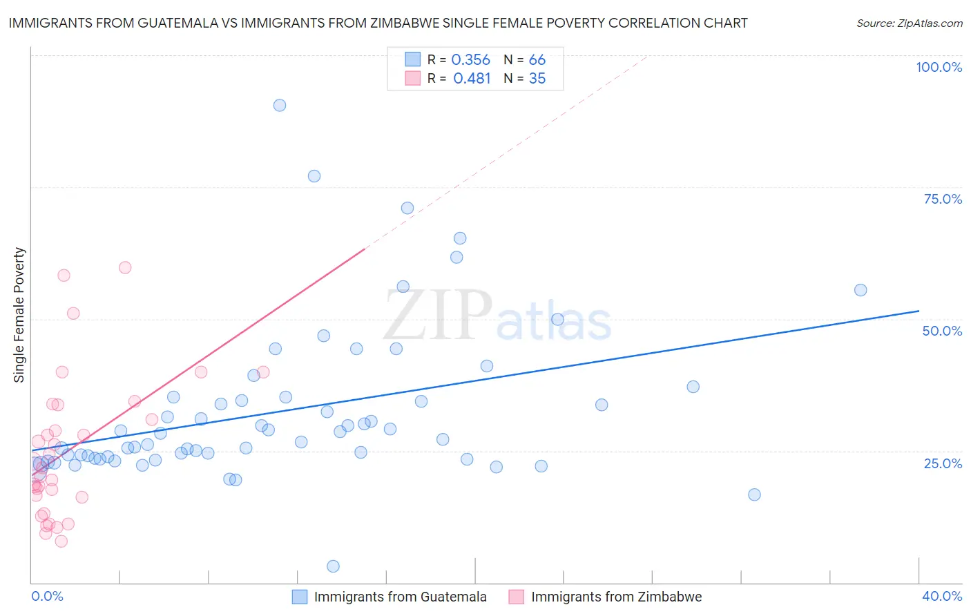 Immigrants from Guatemala vs Immigrants from Zimbabwe Single Female Poverty