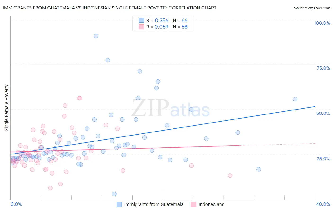 Immigrants from Guatemala vs Indonesian Single Female Poverty