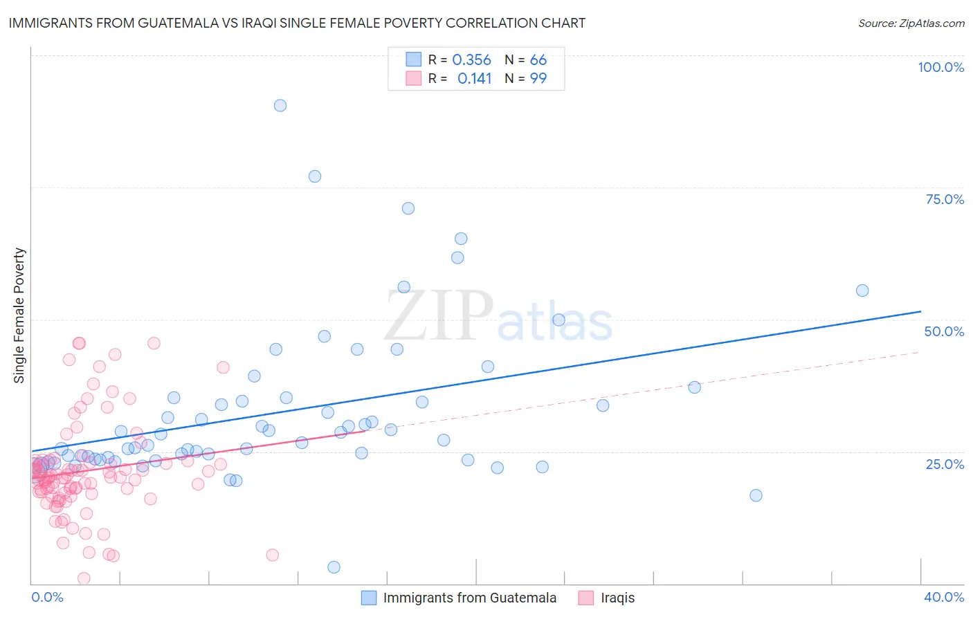 Immigrants from Guatemala vs Iraqi Single Female Poverty