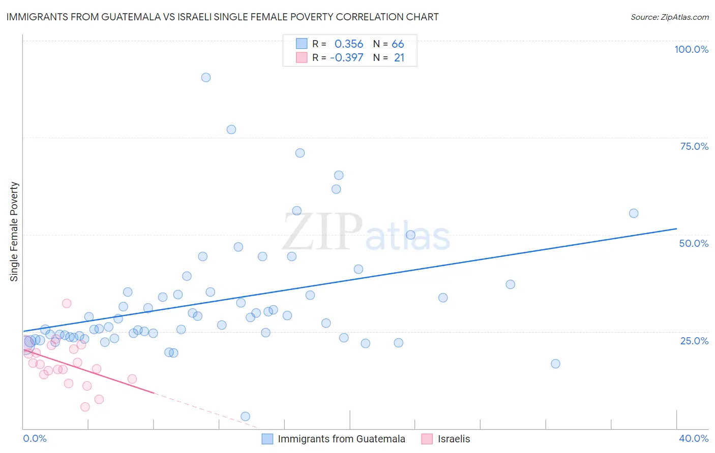 Immigrants from Guatemala vs Israeli Single Female Poverty