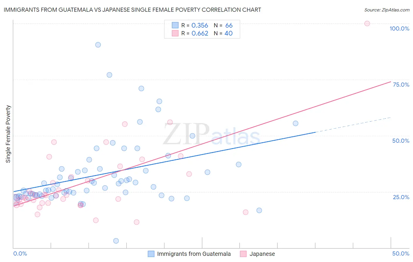 Immigrants from Guatemala vs Japanese Single Female Poverty