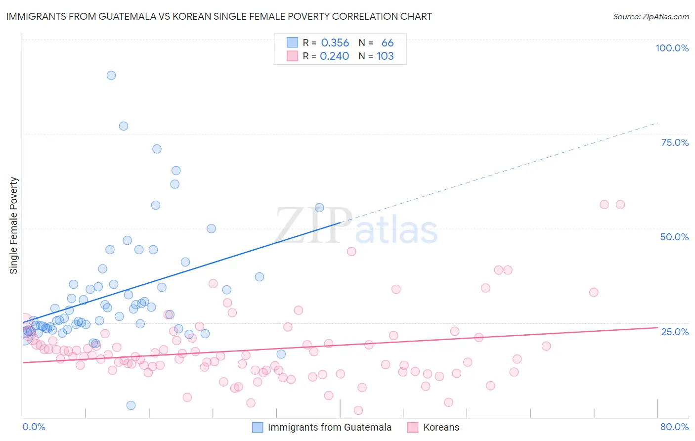 Immigrants from Guatemala vs Korean Single Female Poverty