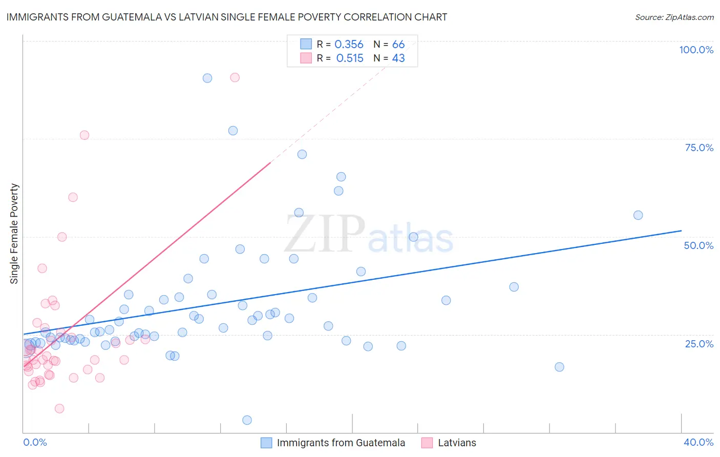 Immigrants from Guatemala vs Latvian Single Female Poverty