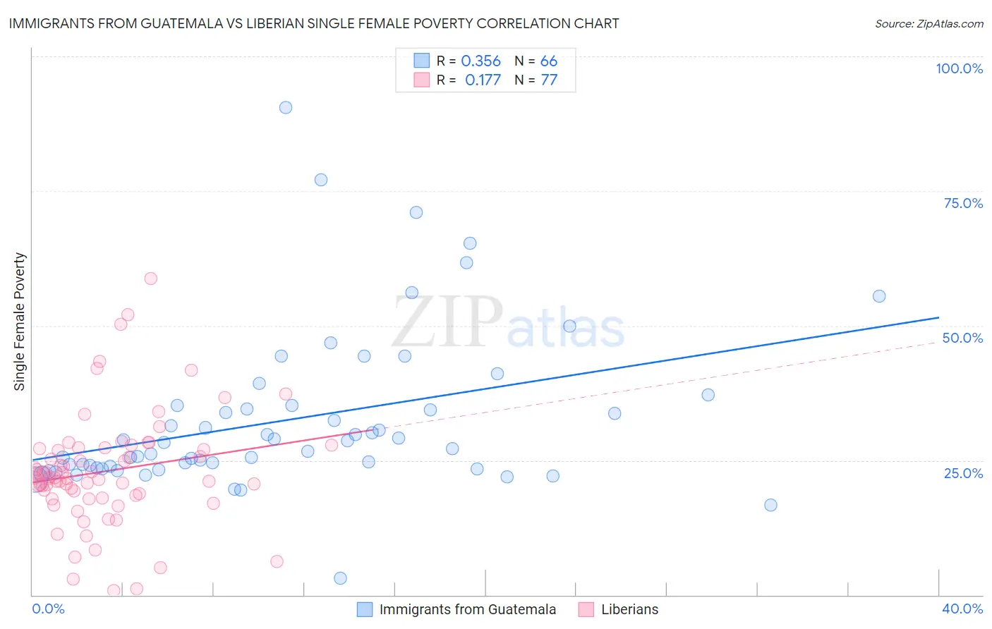 Immigrants from Guatemala vs Liberian Single Female Poverty