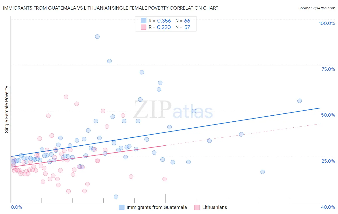 Immigrants from Guatemala vs Lithuanian Single Female Poverty