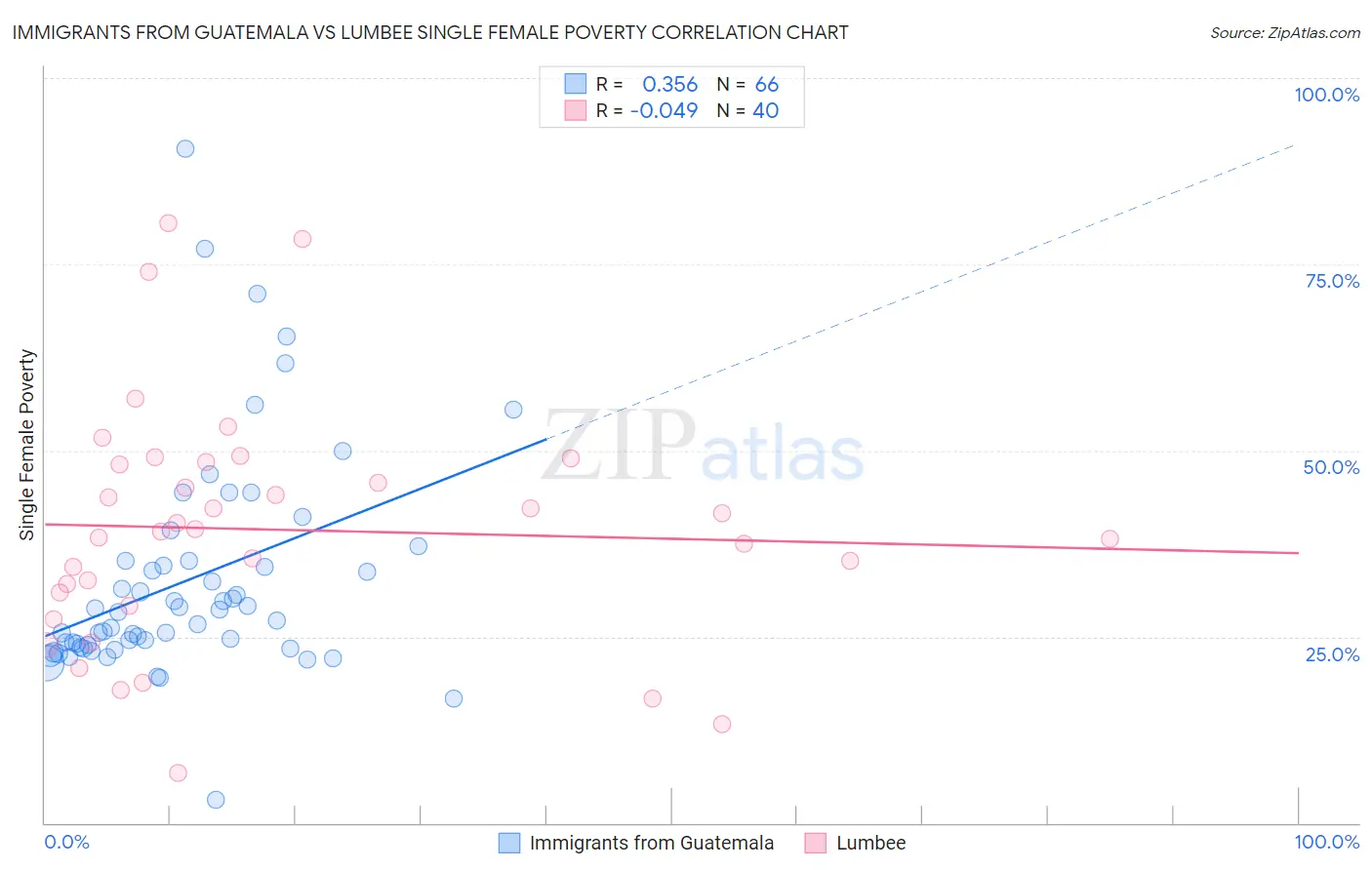 Immigrants from Guatemala vs Lumbee Single Female Poverty