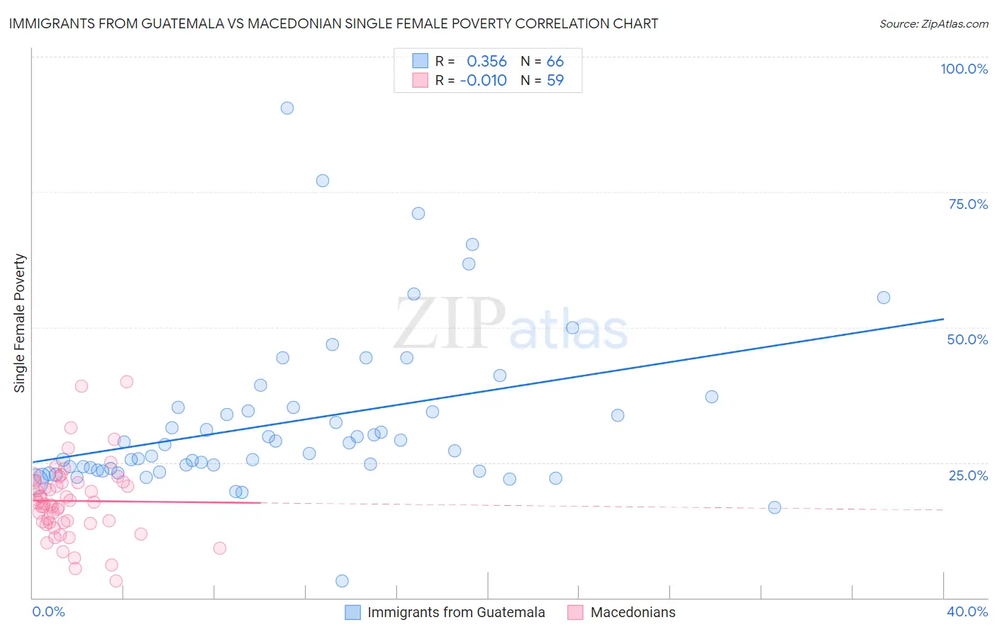 Immigrants from Guatemala vs Macedonian Single Female Poverty