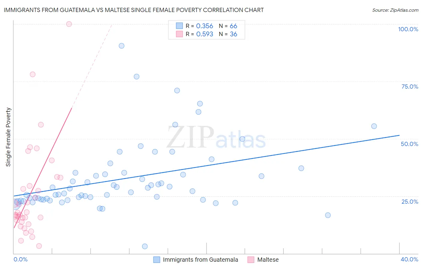 Immigrants from Guatemala vs Maltese Single Female Poverty