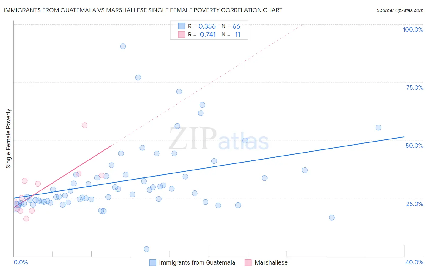 Immigrants from Guatemala vs Marshallese Single Female Poverty