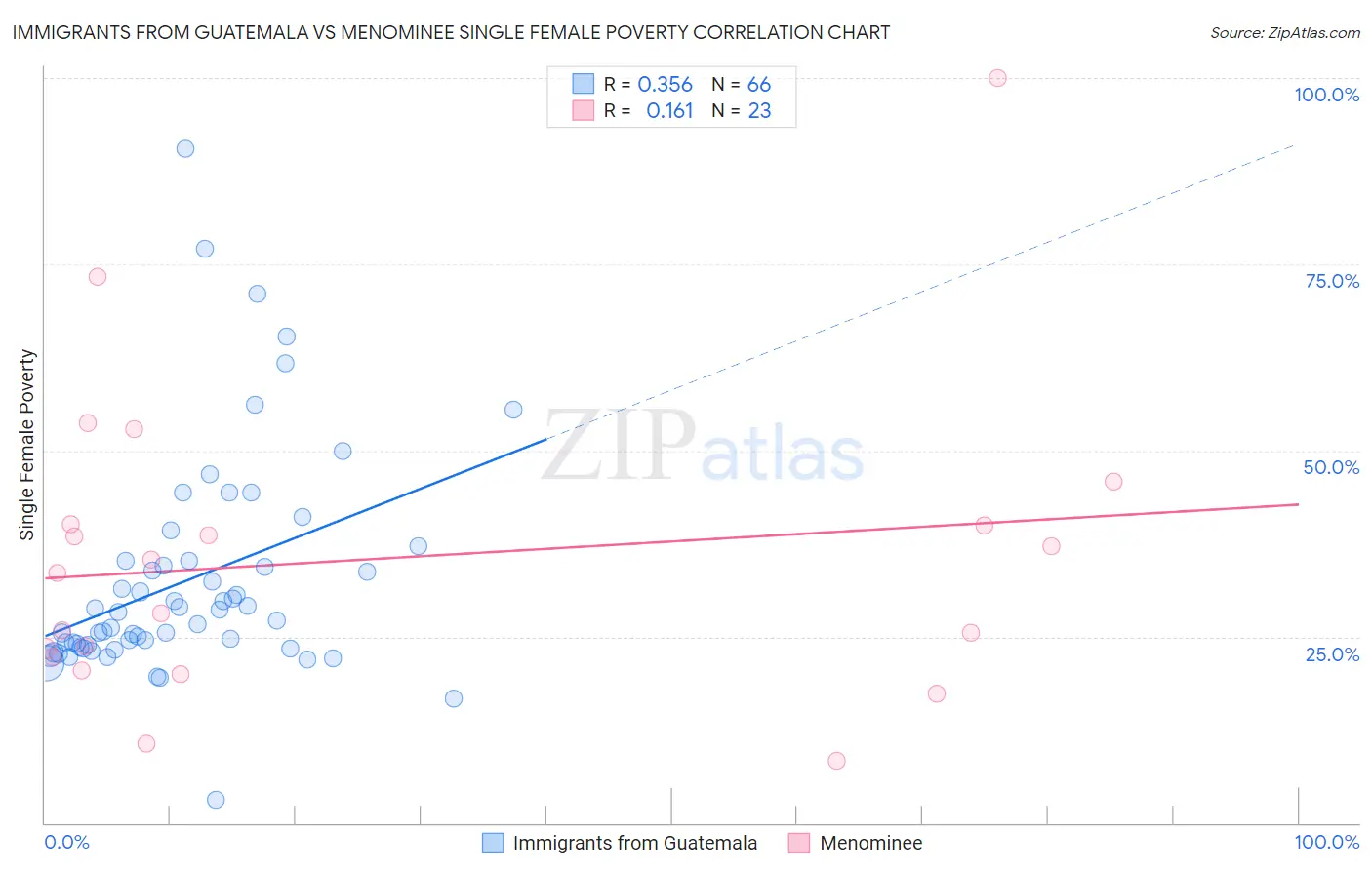 Immigrants from Guatemala vs Menominee Single Female Poverty