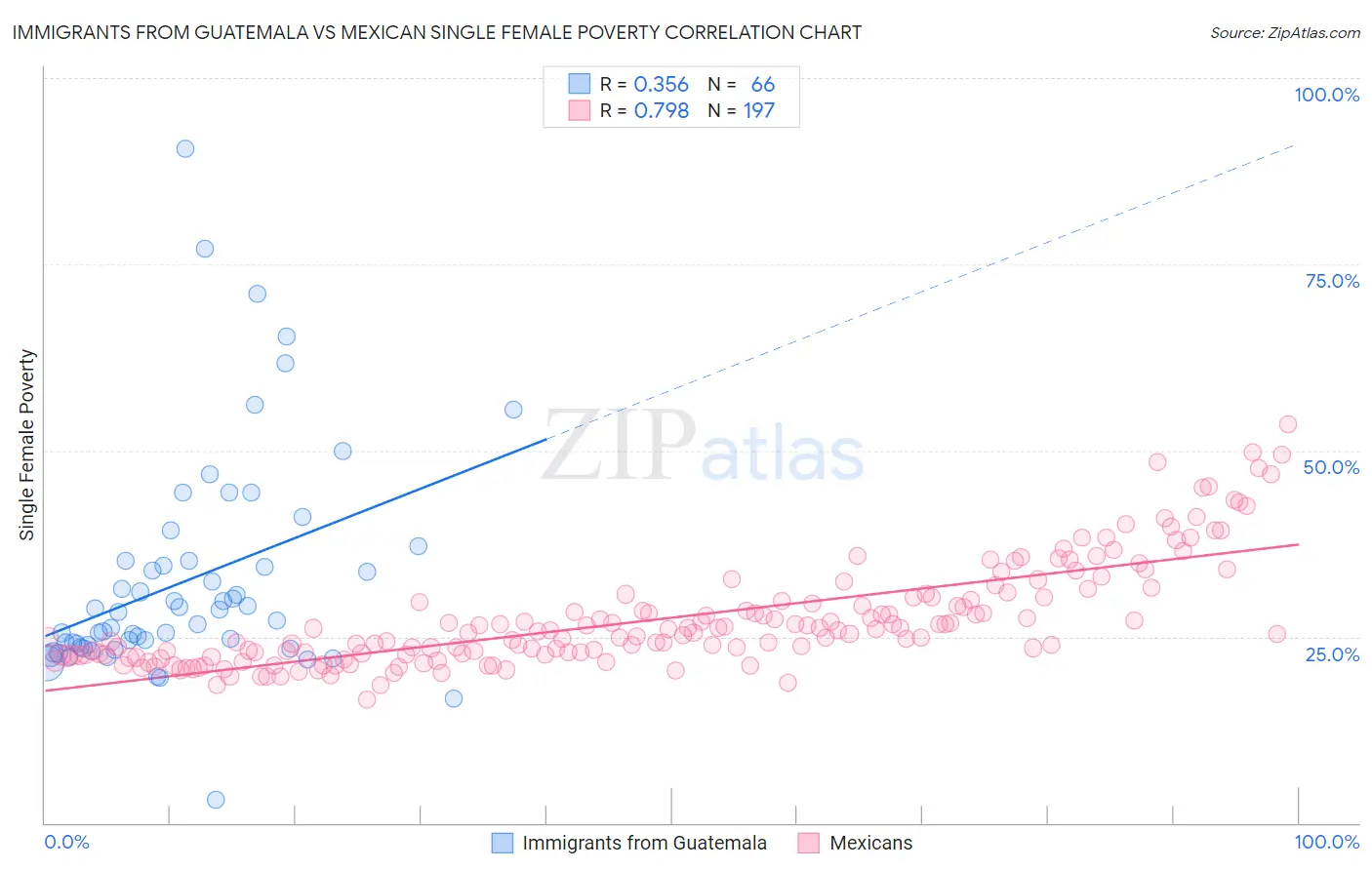 Immigrants from Guatemala vs Mexican Single Female Poverty