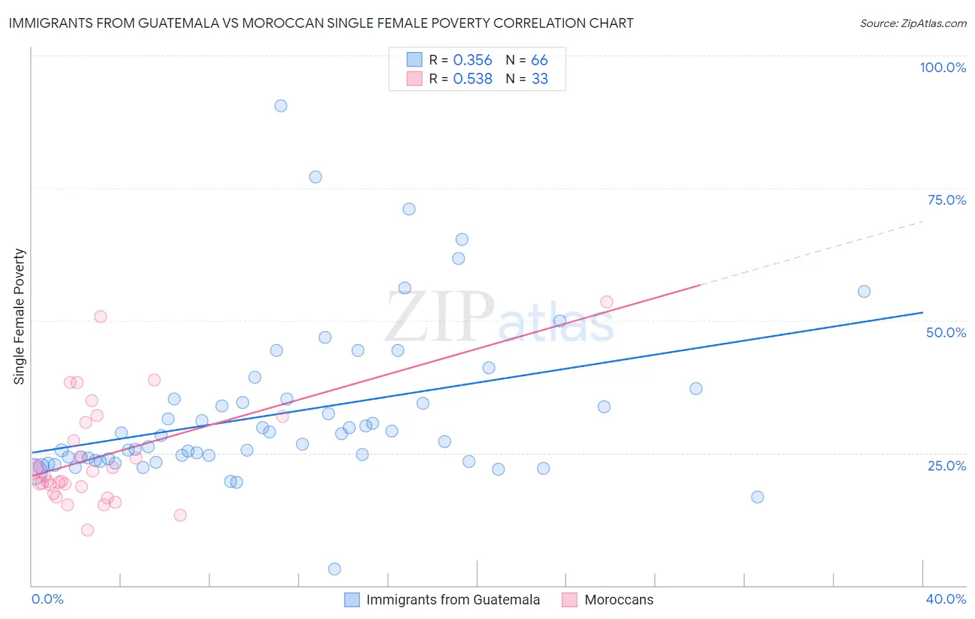 Immigrants from Guatemala vs Moroccan Single Female Poverty