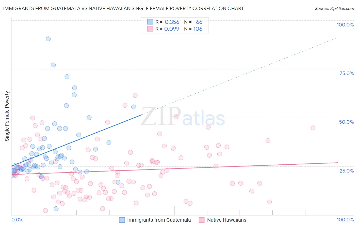 Immigrants from Guatemala vs Native Hawaiian Single Female Poverty