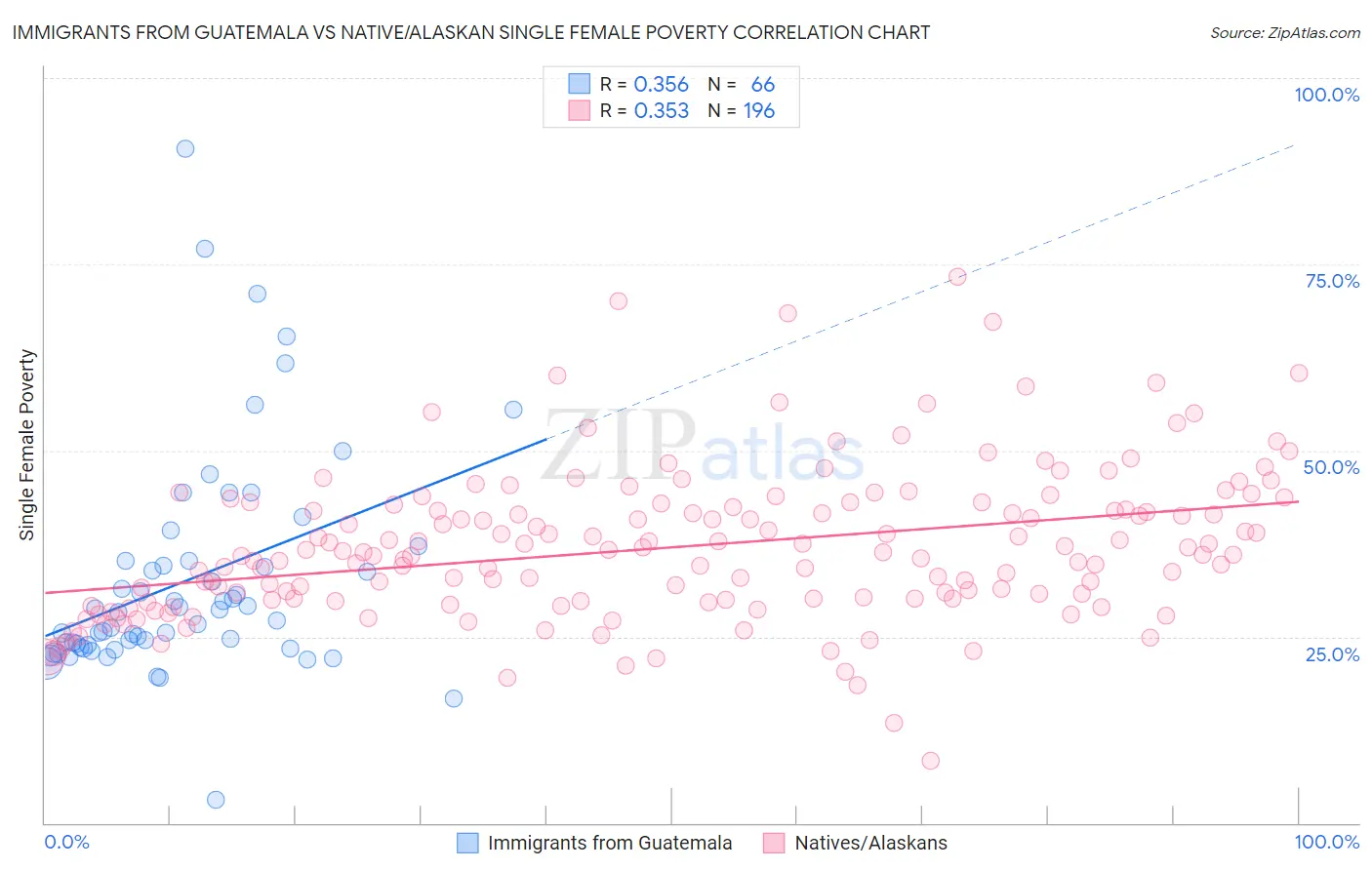 Immigrants from Guatemala vs Native/Alaskan Single Female Poverty