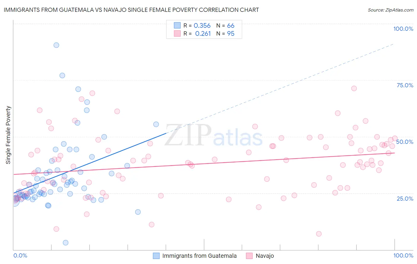 Immigrants from Guatemala vs Navajo Single Female Poverty