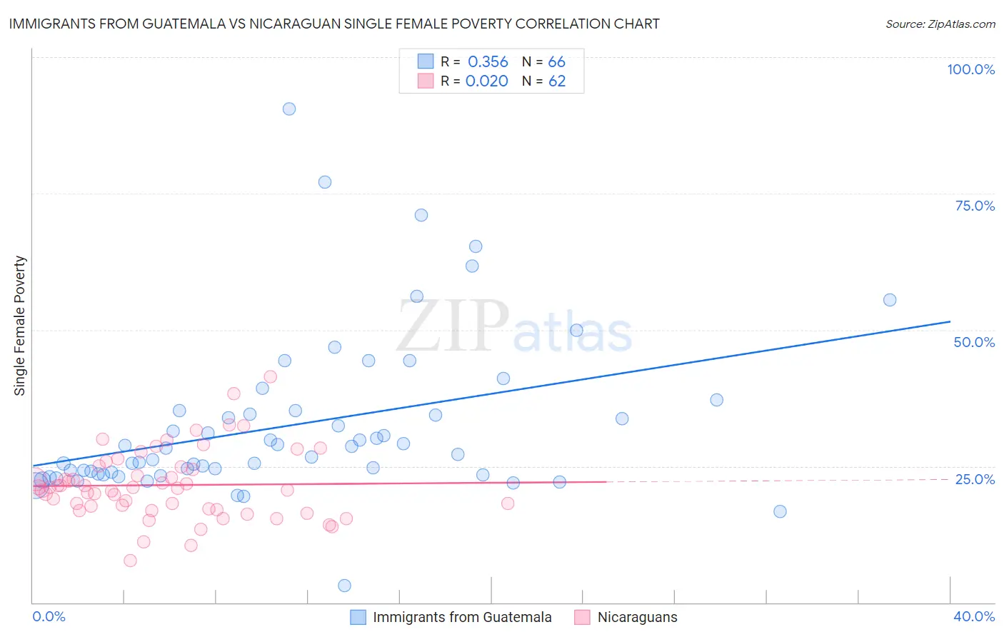 Immigrants from Guatemala vs Nicaraguan Single Female Poverty