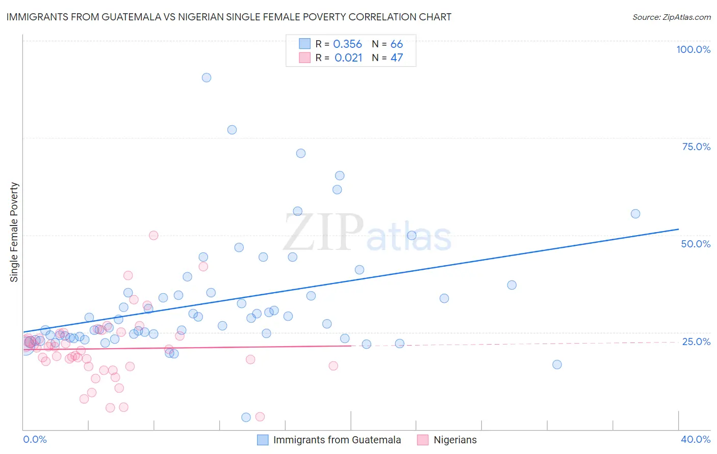 Immigrants from Guatemala vs Nigerian Single Female Poverty