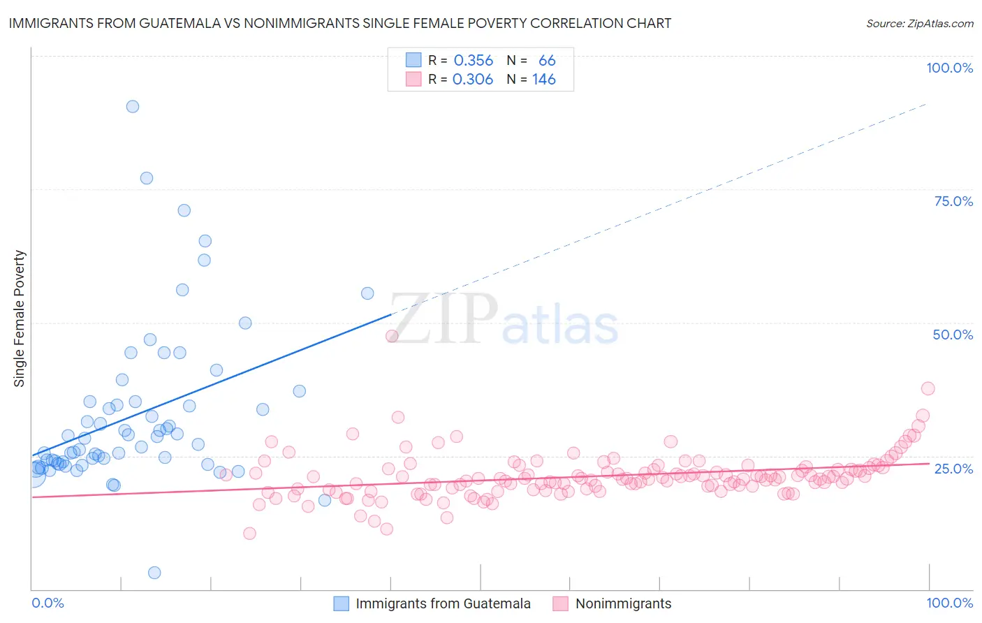 Immigrants from Guatemala vs Nonimmigrants Single Female Poverty