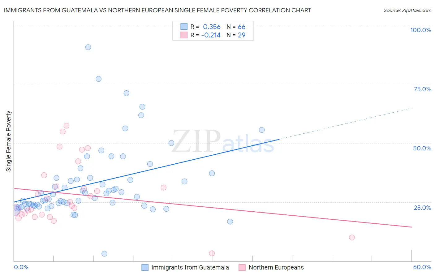 Immigrants from Guatemala vs Northern European Single Female Poverty