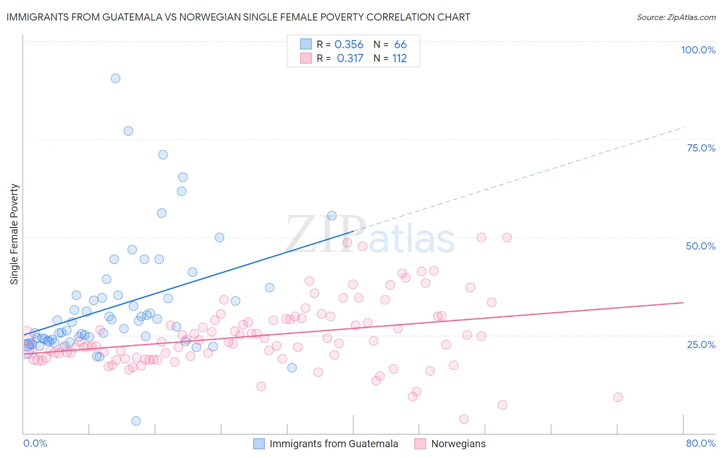 Immigrants from Guatemala vs Norwegian Single Female Poverty