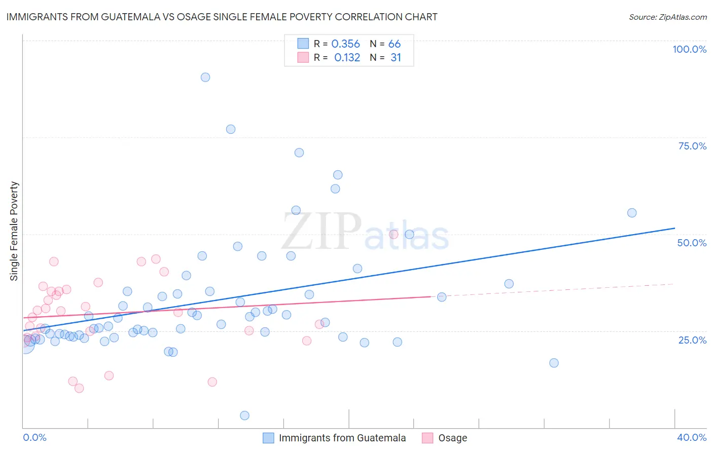 Immigrants from Guatemala vs Osage Single Female Poverty