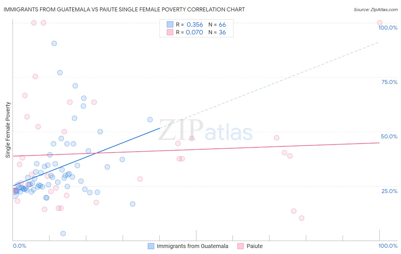 Immigrants from Guatemala vs Paiute Single Female Poverty