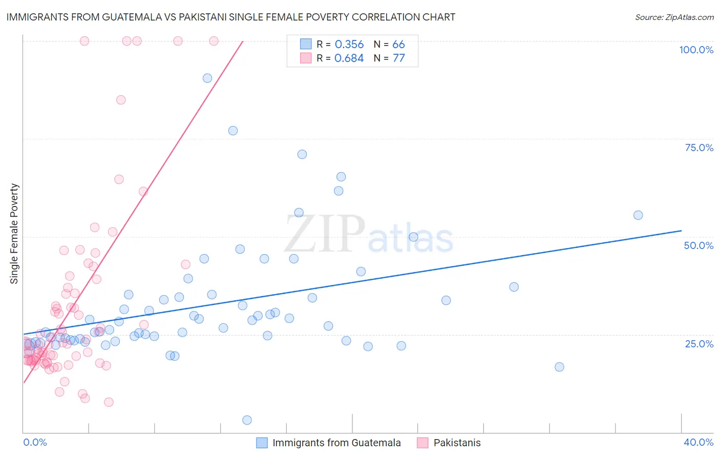 Immigrants from Guatemala vs Pakistani Single Female Poverty