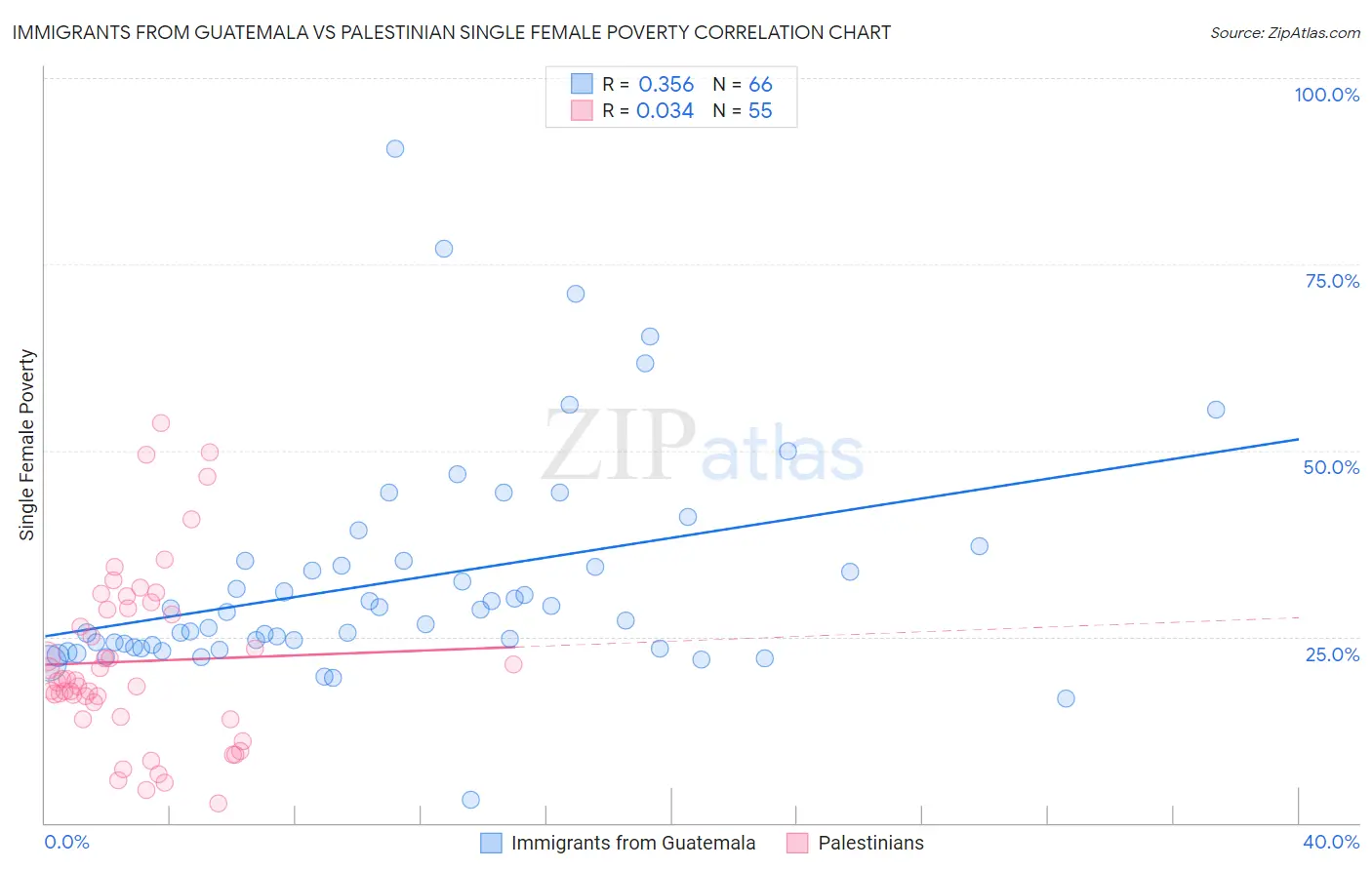 Immigrants from Guatemala vs Palestinian Single Female Poverty