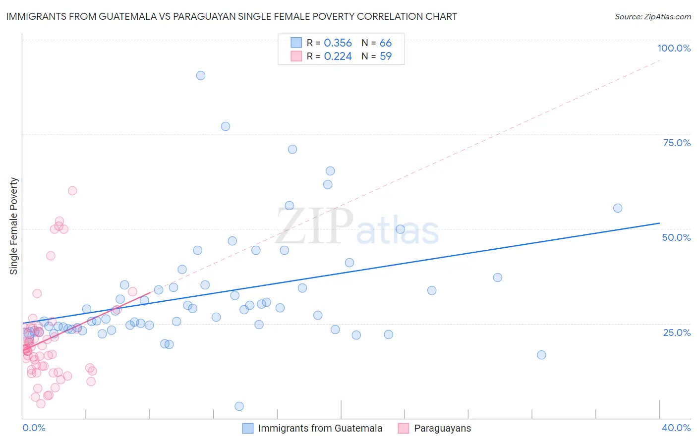 Immigrants from Guatemala vs Paraguayan Single Female Poverty