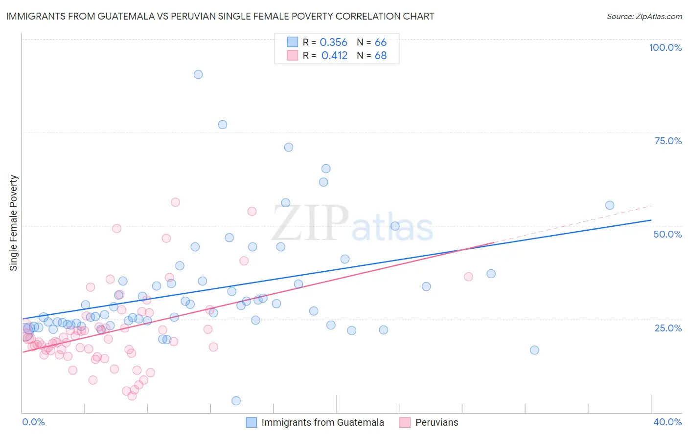 Immigrants from Guatemala vs Peruvian Single Female Poverty