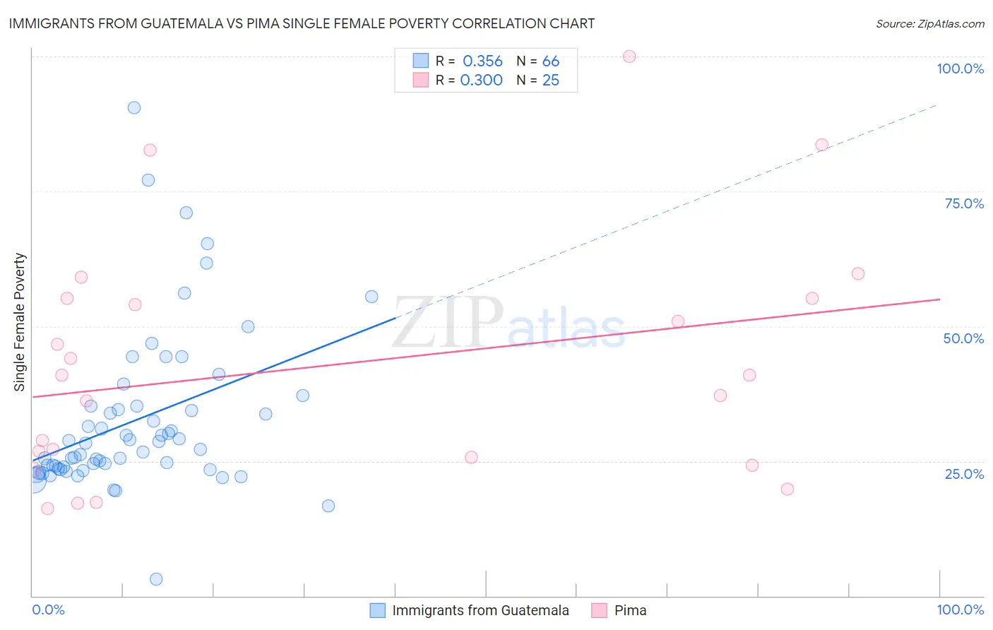 Immigrants from Guatemala vs Pima Single Female Poverty