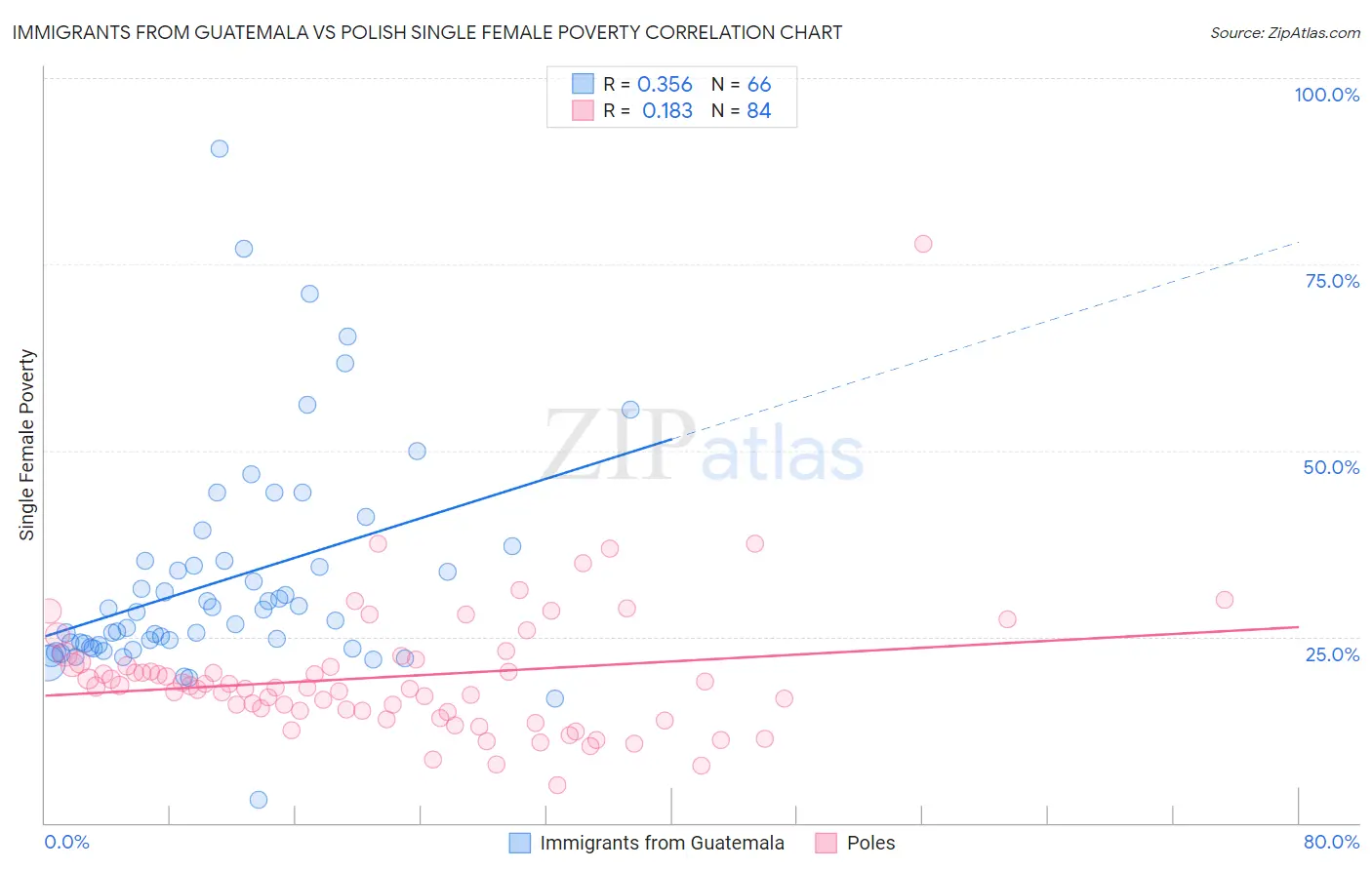 Immigrants from Guatemala vs Polish Single Female Poverty