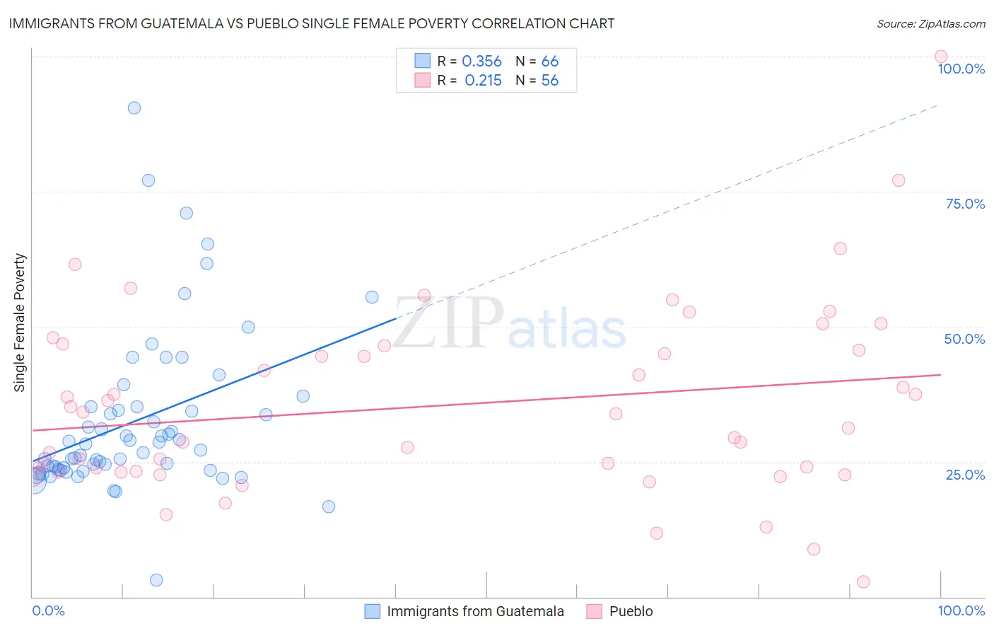 Immigrants from Guatemala vs Pueblo Single Female Poverty