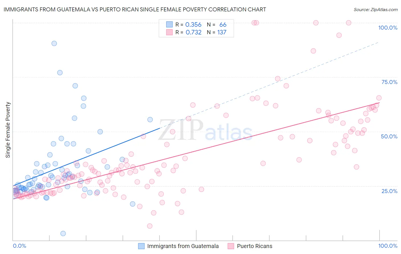 Immigrants from Guatemala vs Puerto Rican Single Female Poverty