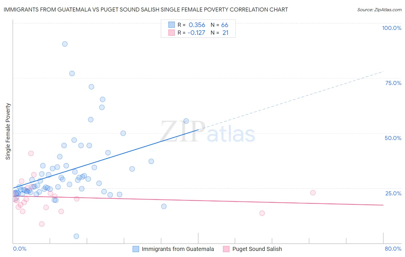 Immigrants from Guatemala vs Puget Sound Salish Single Female Poverty