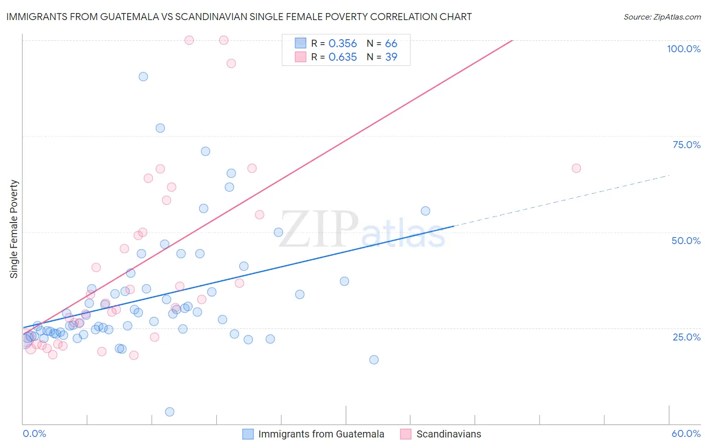 Immigrants from Guatemala vs Scandinavian Single Female Poverty