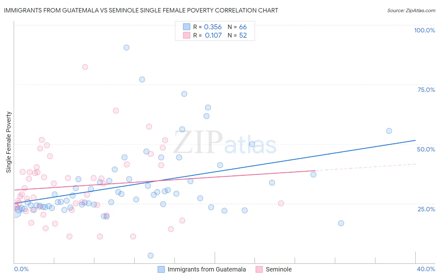 Immigrants from Guatemala vs Seminole Single Female Poverty