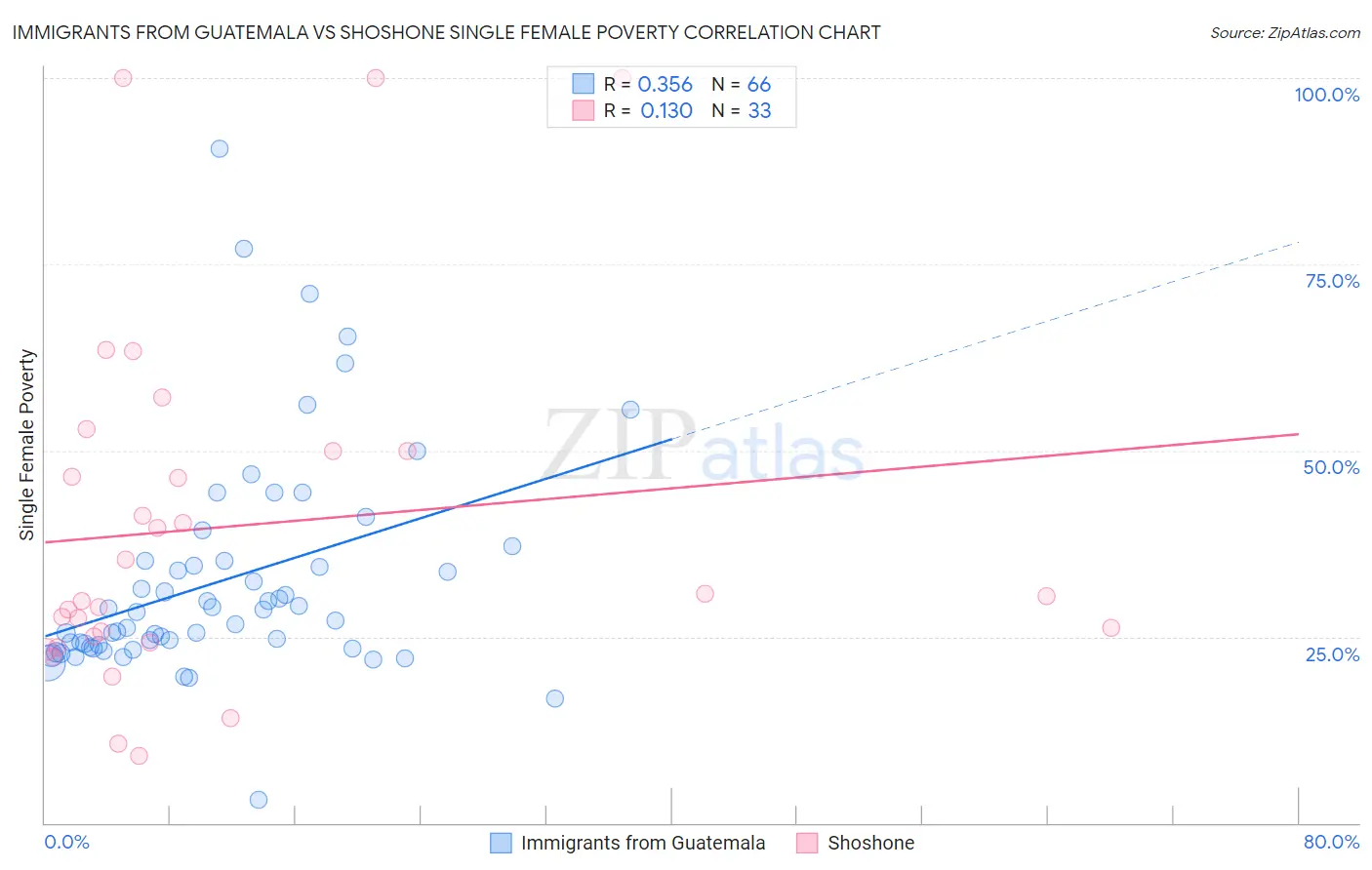 Immigrants from Guatemala vs Shoshone Single Female Poverty