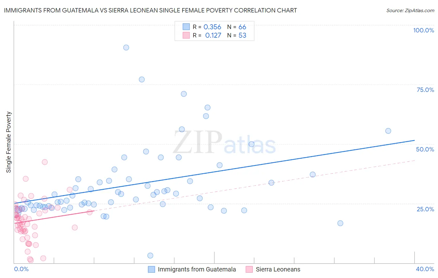 Immigrants from Guatemala vs Sierra Leonean Single Female Poverty