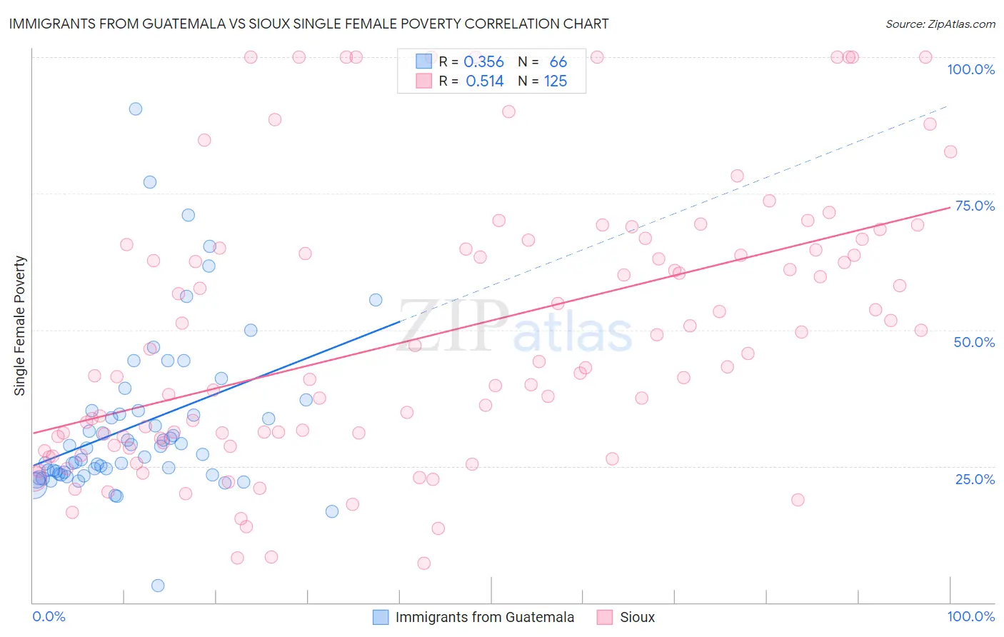 Immigrants from Guatemala vs Sioux Single Female Poverty