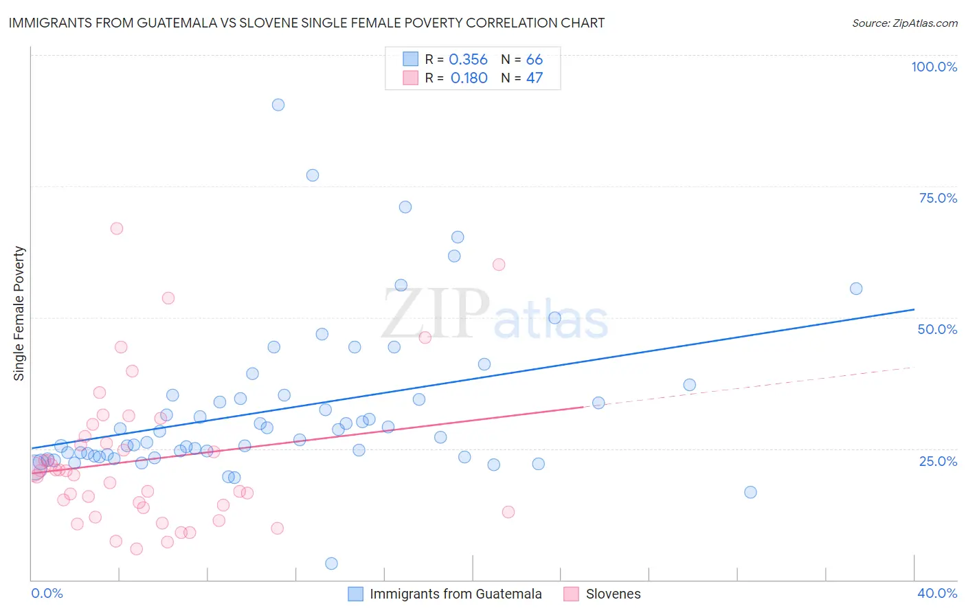 Immigrants from Guatemala vs Slovene Single Female Poverty