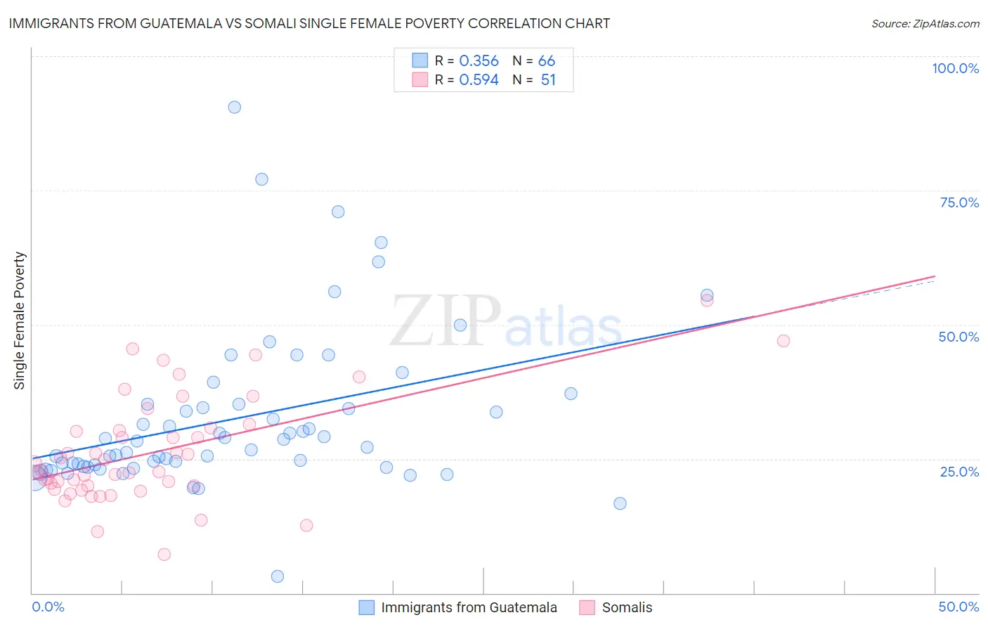 Immigrants from Guatemala vs Somali Single Female Poverty