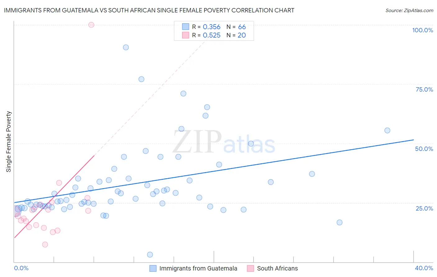 Immigrants from Guatemala vs South African Single Female Poverty